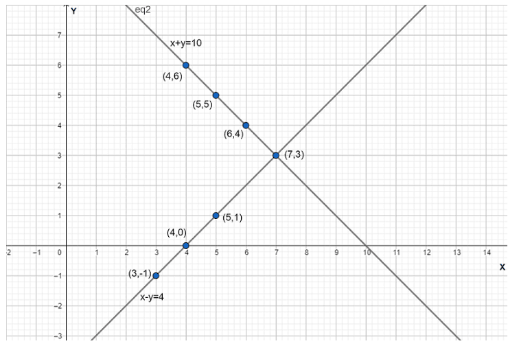 Pair of linear equations intersected each other at point (7,3) in coordinate plane