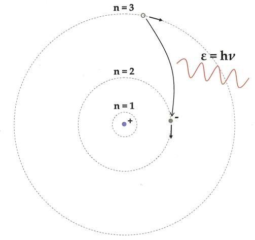 Bohr’s Model of Atom