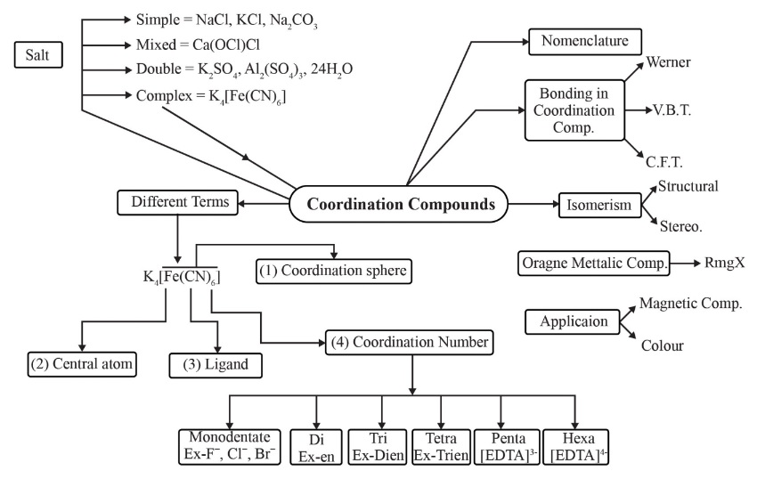 Concept of Coordination Compounds