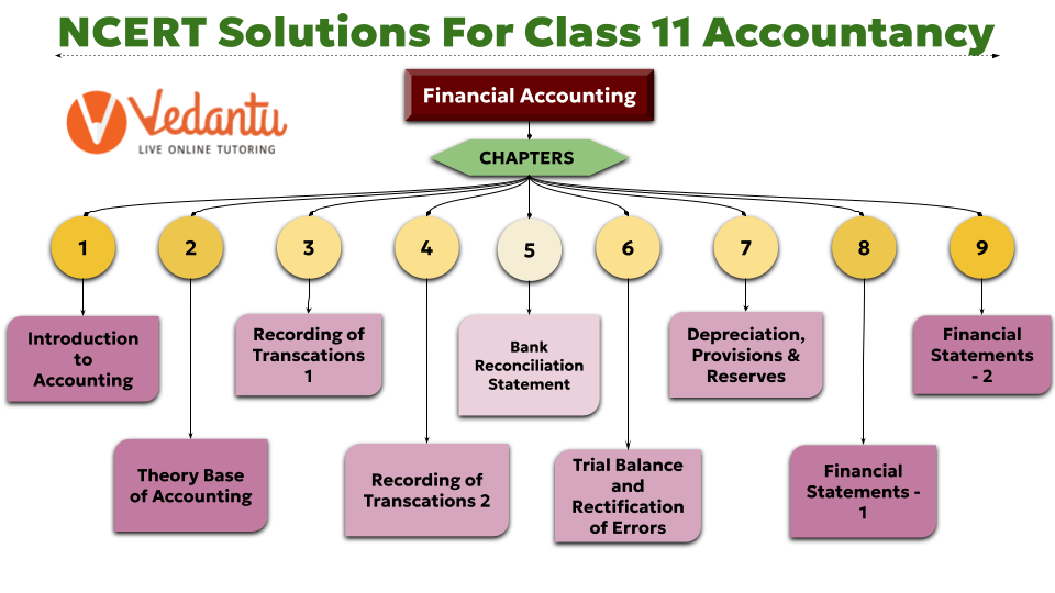 NCERT Accountancy Class 11 Syllabus