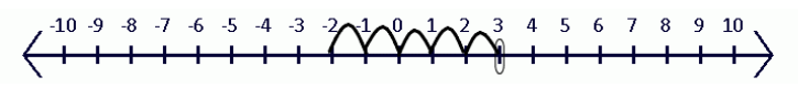 Number line showing the operation “5 more than -2”