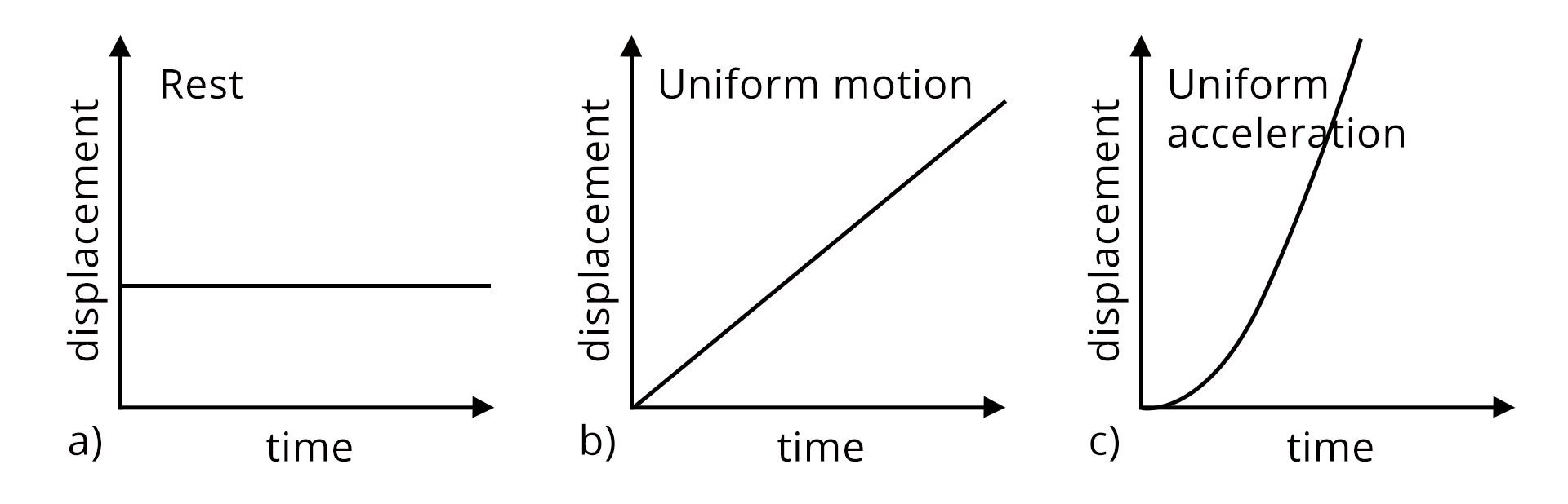 Displacement-time graph