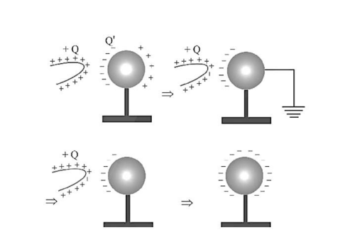 electrostatic induction