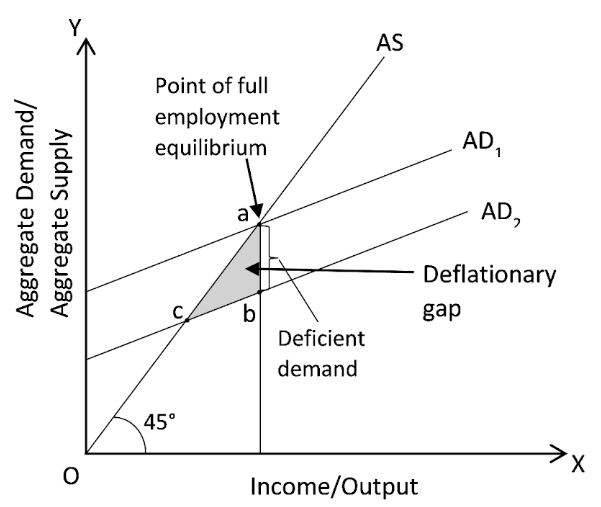 Deflationary Gap