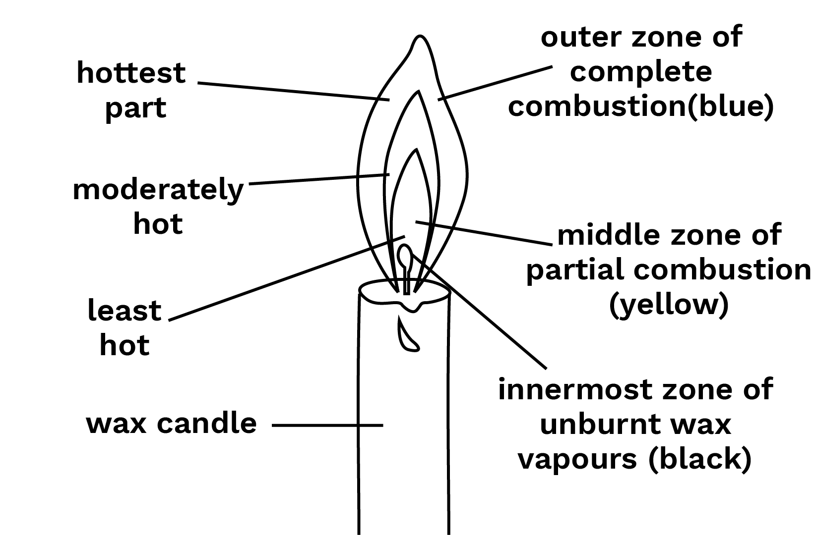 Labelled Diagram of a Candle Flame