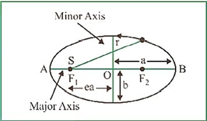 Law of Orbit