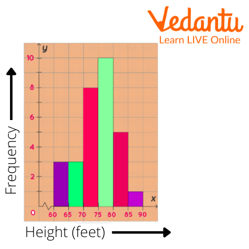 Histograms