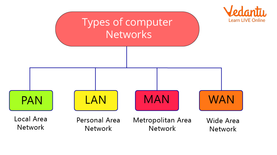 Types of Networks - PAN, LAN, MAN, WAN and Differences