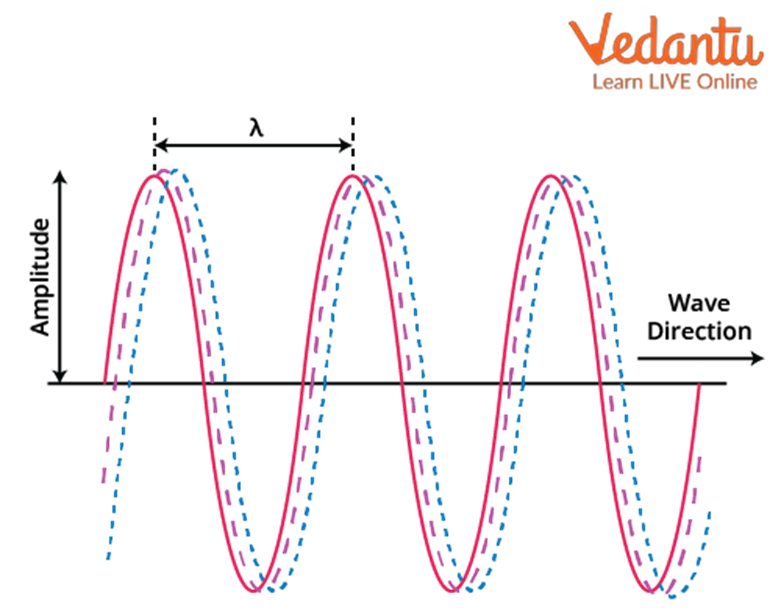 Speed of a Transverse Wave on a Stretched String