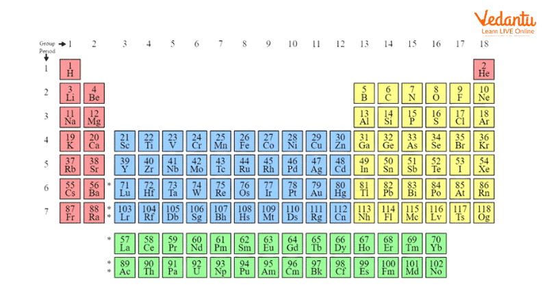 Periodic Table with the P Block Elements