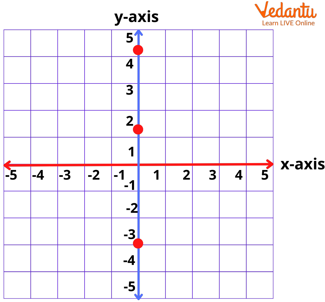vertical axis