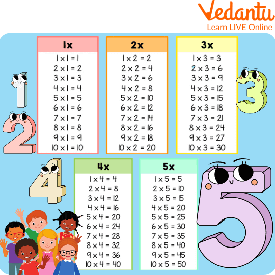 Multiplication Tables For Kids Learn And Solve Questions