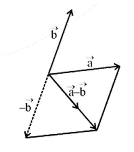 Subtraction of vectors.