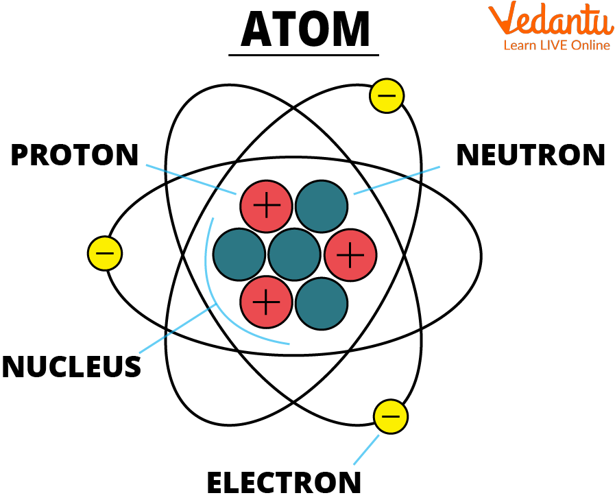 Structure of Atom