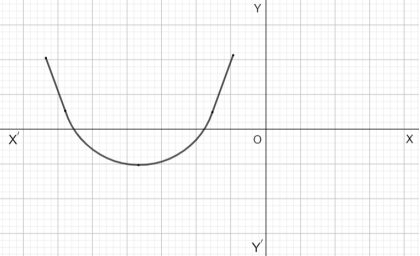 The graph intersects at the x-axis  at 2  points