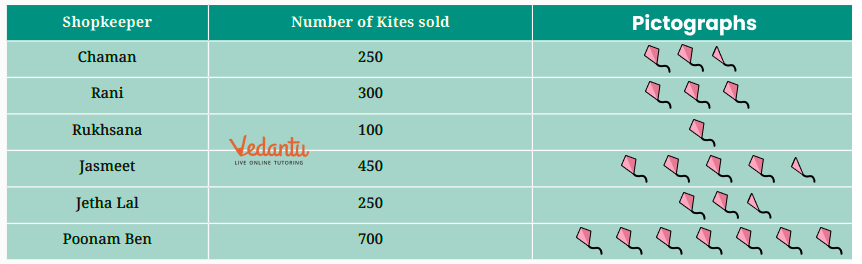 draw the pictograph 🪁 = 100 kites