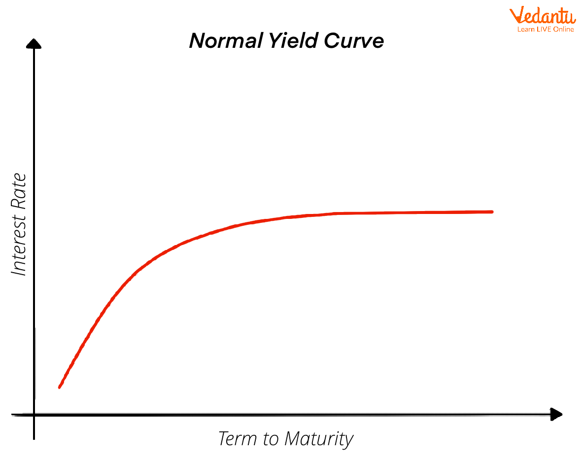 Normal Yield Curve