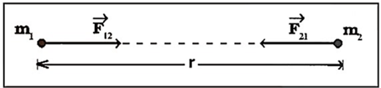 Newton's Law of Gravitation