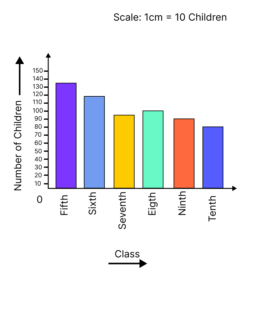 ifference between the number of students of class 7th and that of class 9th by this scale