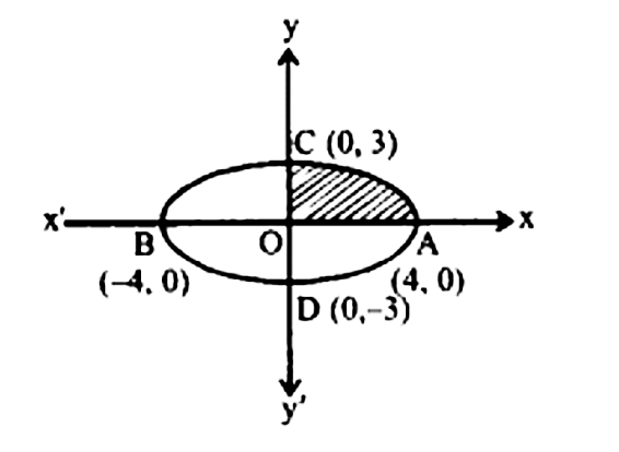 Area bounded by the ellipse