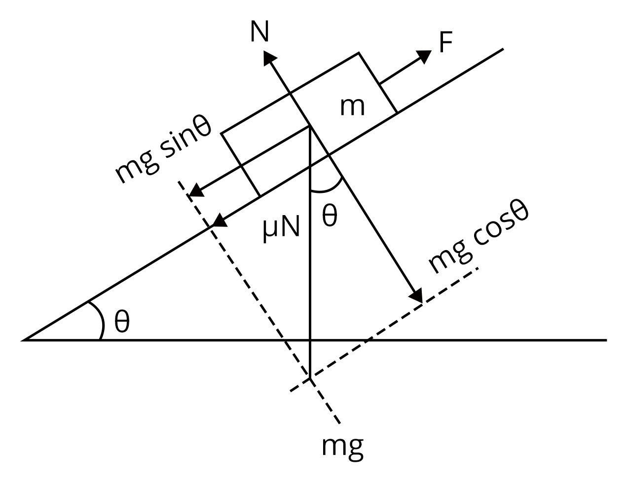 Body is placed on a rough plane inclined at an angle θ to the horizontal
