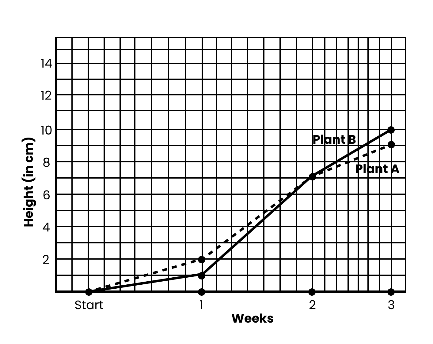 Graph Height ( in cm ) Vs Weeks, Image Credits-NCERT