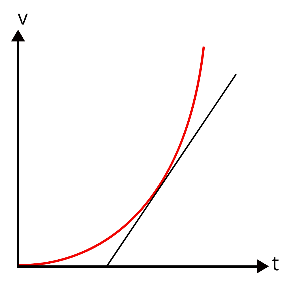Applications of differentiation- The slope of the velocity time graph gives the acceleration.