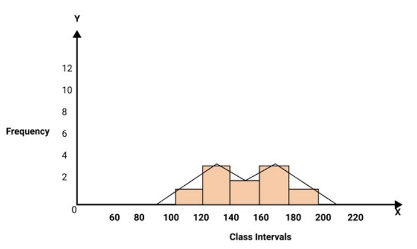 a frequency polygon