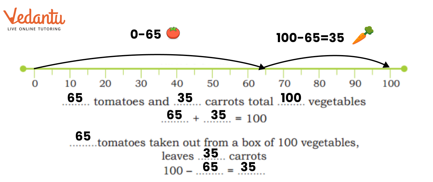 Solve the above problem on the number line