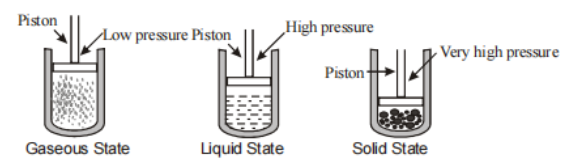 Interconversion of the state of matter
