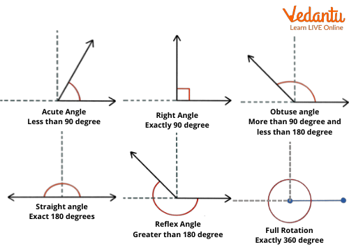 Types of Angles