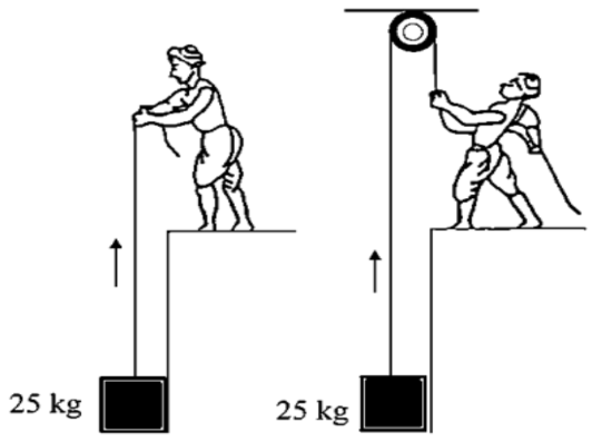 (a) (b) Two different ways of lifting the block