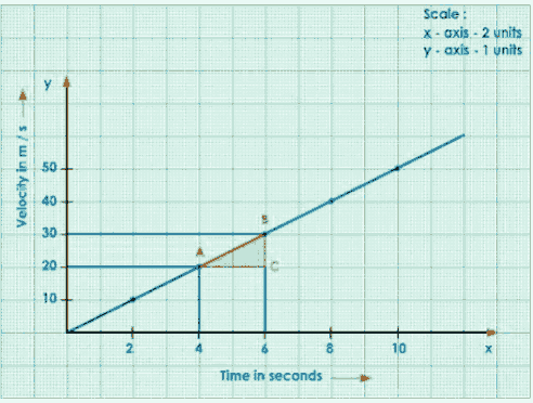 Velocity-Time Graph