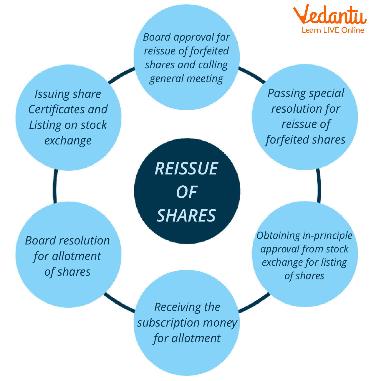 Reissue Of Forfeited Shares Meaning And Its Accounting Treatment