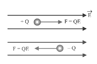 charged particle initially at rest