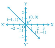 Line passing through (0,0),(-1,1) (1,-1)