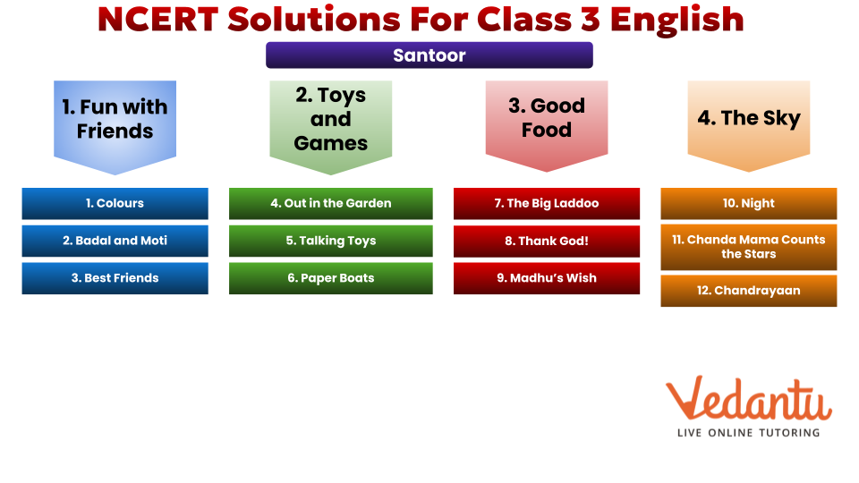 NCERT Solutions for Class 3 English (Santoor)