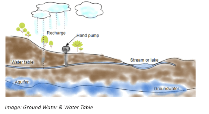 Ground Water & Water Table
