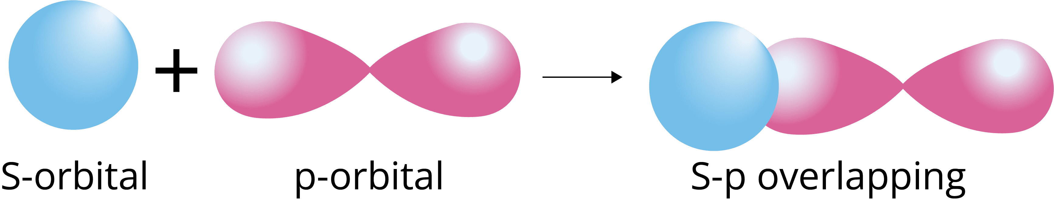 s-p overlapping: The half filled s-orbital of one atom overlaps with the half filled p-orbital of another atom along the internuclear axis.