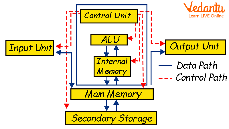 Components of Computer