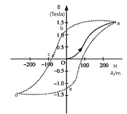 B-H curve