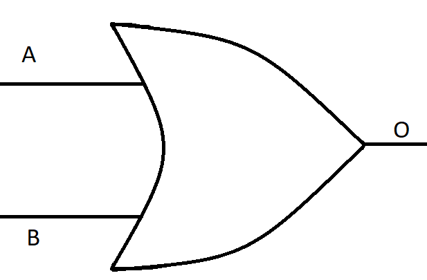 Basic Logic gates Diagram of OR Gate