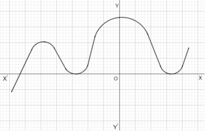 The graph intersects at the x-axis  at 3  points