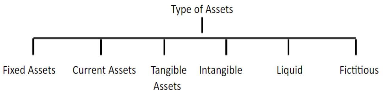 an asset and what are different types of assets