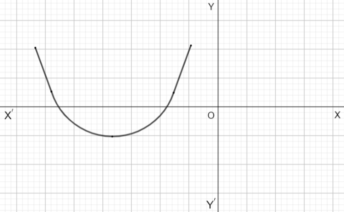 A U-shaped curve on XY plane touching negative x-axis twice