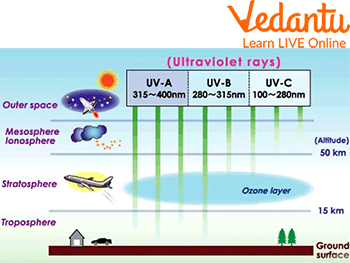 Applications of Ultraviolet Light