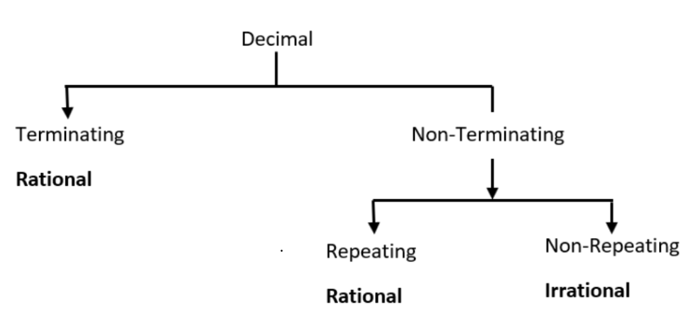 The distinctions among the types of rational and irrational numbers