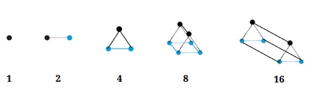 powers of 3 pictorial representation