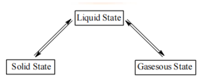 States of Matter