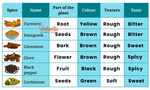 Solutions on Description of spices